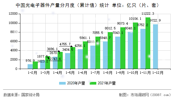 中国光电子器件产量分月度（累计值）统计