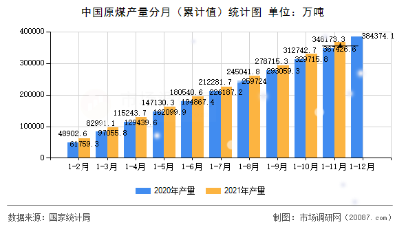 中国原煤产量分月（累计值）统计图
