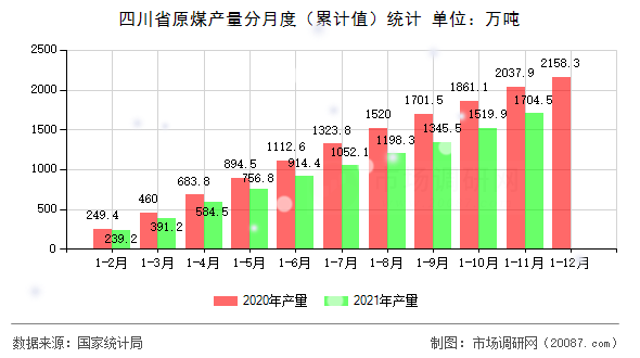 四川省原煤产量分月度(累计值)统计 四川省原煤产量分月度(累计值)统计
