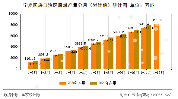 宁夏回族自治区原煤产量分月(累计值)统计图 宁夏回族自治区原煤产量分月(累计值)统计图