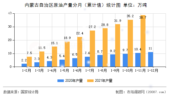 内蒙古自治区原油产量分月（累计值）统计图