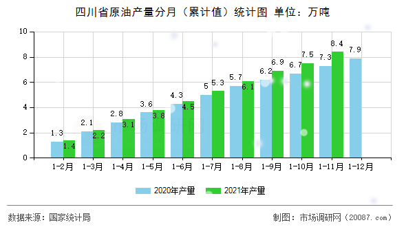 四川省原油产量分月（累计值）统计图
