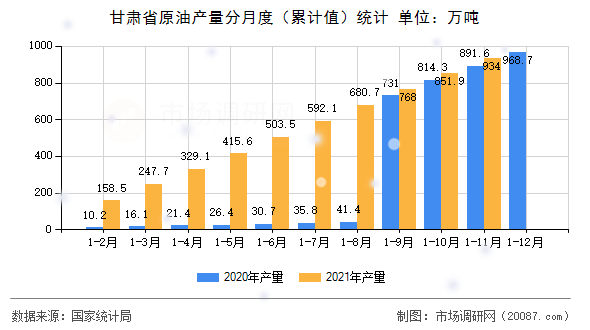 甘肃省原油产量分月度(累计值)统计 甘肃省原油产量分月度(累计值)统计
