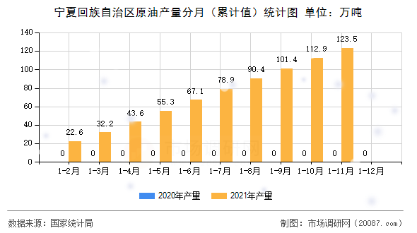 宁夏回族自治区原油产量分月（累计值）统计图