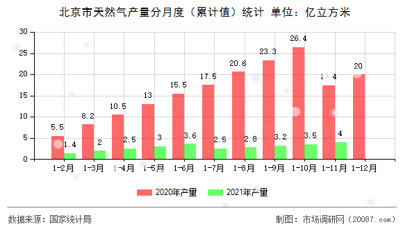 北京市天然气产量分月度（累计值）统计