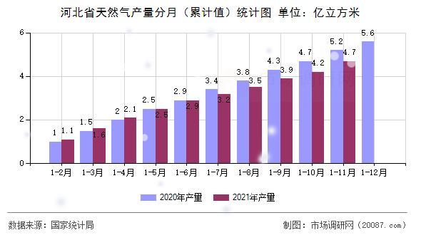河北省天然气产量分月(累计值)统计图 河北省天然气产量分月(累计值)统计图
