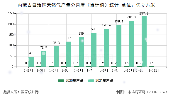 内蒙古自治区天然气产量分月度（累计值）统计