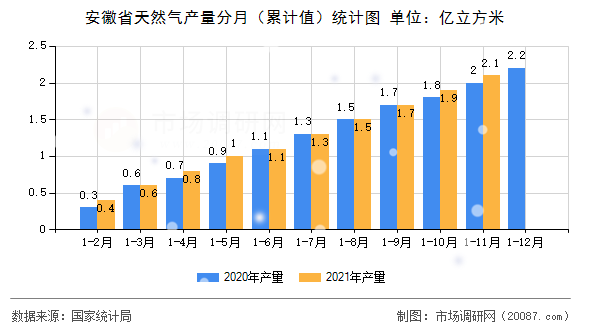 安徽省天然气产量分月（累计值）统计图