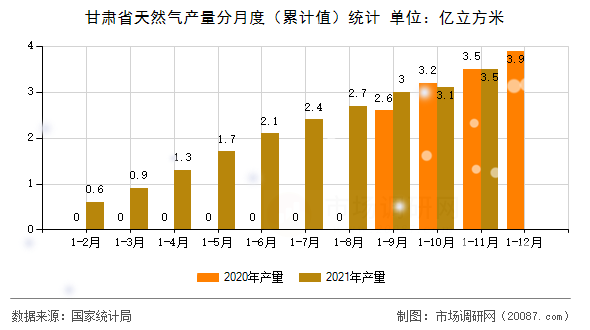 甘肃省天然气产量分月度（累计值）统计