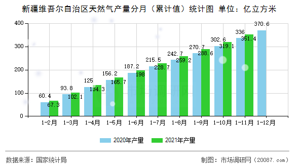 新疆维吾尔自治区天然气产量分月(累计值)统计图 新疆维吾尔自治区天然气产量分月(累计值)统计图