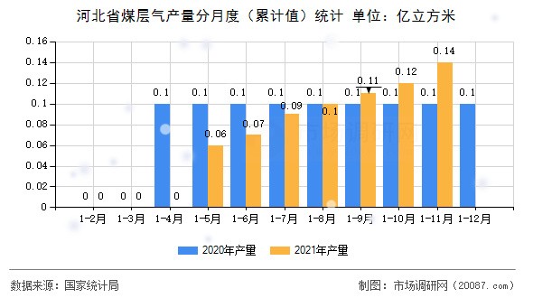 河北省煤层气产量分月度(累计值)统计 河北省煤层气产量分月度(累计值)统计