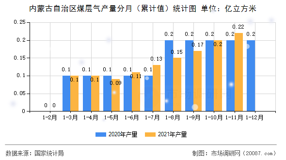内蒙古自治区煤层气产量分月(累计值)统计图 内蒙古自治区煤层气产量分月(累计值)统计图
