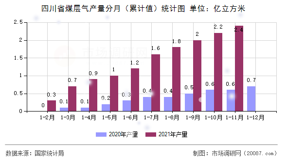 四川省煤层气产量分月(累计值)统计图 四川省煤层气产量分月(累计值)统计图