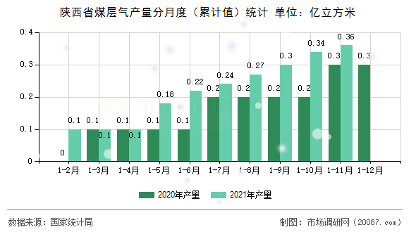 陕西省煤层气产量分月度(累计值)统计 陕西省煤层气产量分月度(累计值)统计