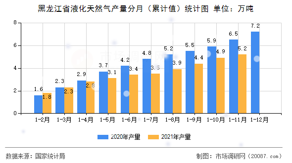 黑龙江省液化天然气产量分月(累计值)统计图 黑龙江省液化天然气产量分月(累计值)统计图