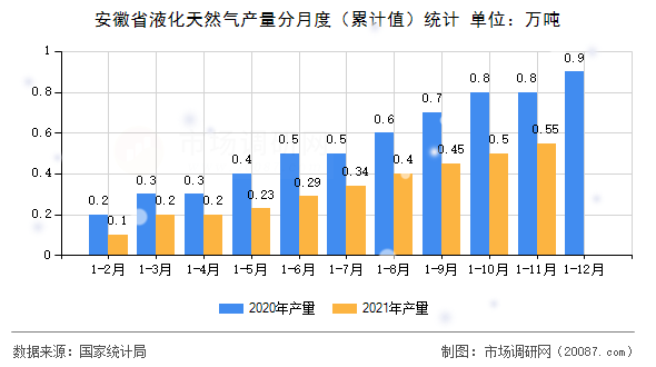 安徽省液化天然气产量分月度(累计值)统计 安徽省液化天然气产量分月度(累计值)统计