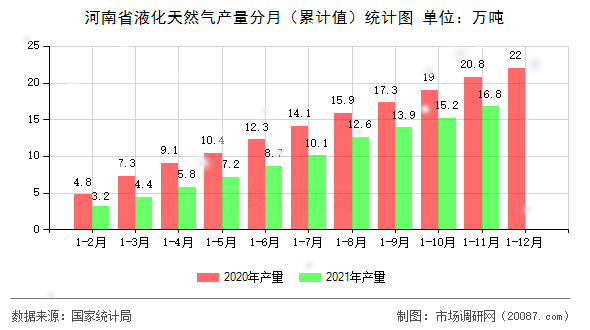河南省液化天然气产量分月（累计值）统计图