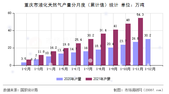 重庆市液化天然气产量分月度（累计值）统计