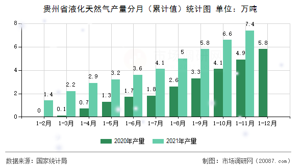贵州省液化天然气产量分月(累计值)统计图 贵州省液化天然气产量分月(累计值)统计图