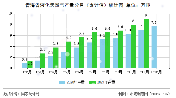 青海省液化天然气产量分月（累计值）统计图