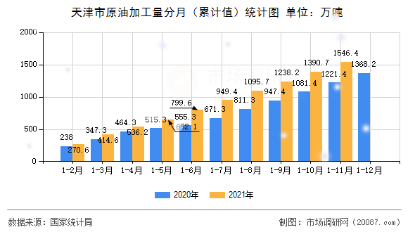 天津市原油加工量分月(累计值)统计图 天津市原油加工量分月(累计值)统计图