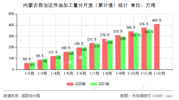 内蒙古自治区原油加工量分月度（累计值）统计