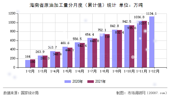 海南省原油加工量分月度（累计值）统计