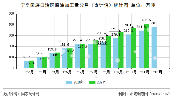 宁夏回族自治区原油加工量分月（累计值）统计图
