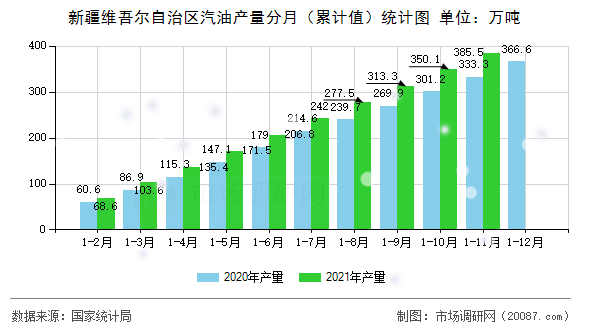 新疆维吾尔自治区汽油产量分月(累计值)统计图 新疆维吾尔自治区汽油产量分月(累计值)统计图