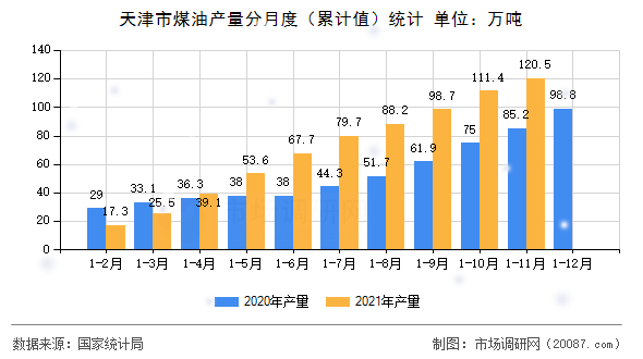 天津市煤油产量分月度（累计值）统计