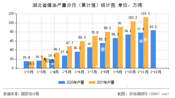 湖北省煤油产量分月（累计值）统计图