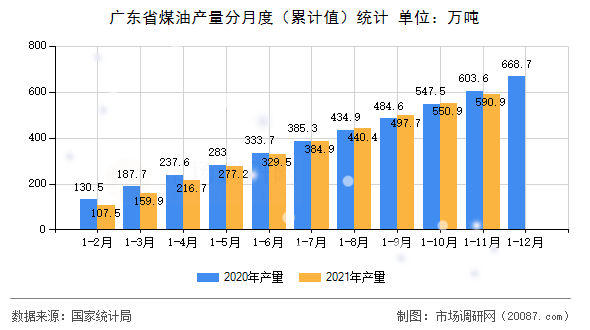 广东省煤油产量分月度（累计值）统计