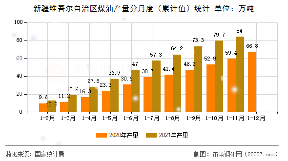 新疆维吾尔自治区煤油产量分月度（累计值）统计