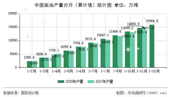 中国柴油产量分月（累计值）统计图