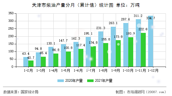天津市柴油产量分月（累计值）统计图