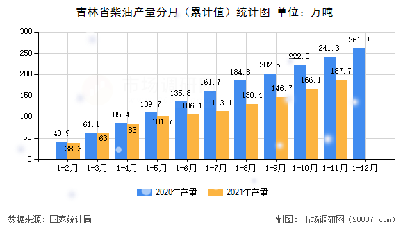 吉林省柴油产量分月(累计值)统计图 吉林省柴油产量分月(累计值)统计图