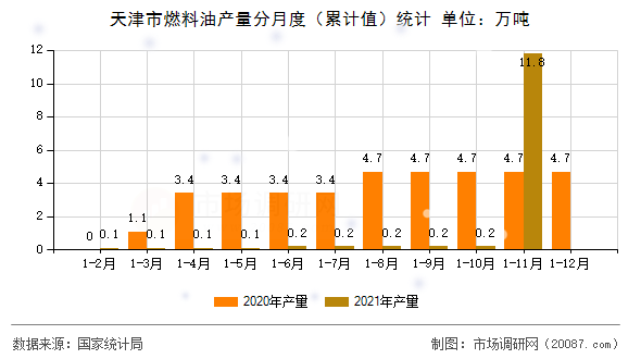 天津市燃料油产量分月度(累计值)统计 天津市燃料油产量分月度(累计值)统计