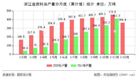 浙江省燃料油产量分月度(累计值)统计 浙江省燃料油产量分月度(累计值)统计