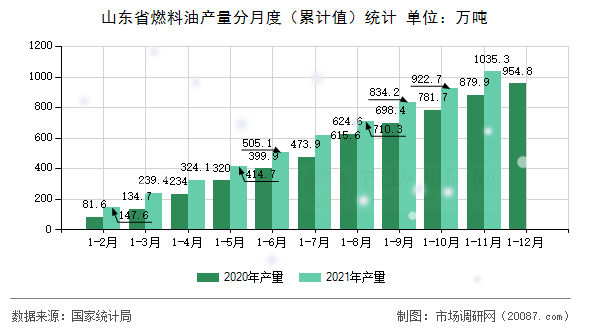山东省燃料油产量分月度（累计值）统计