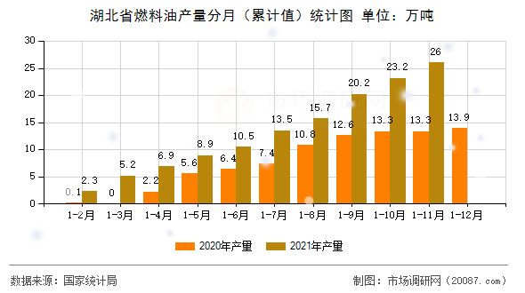 湖北省燃料油产量分月（累计值）统计图