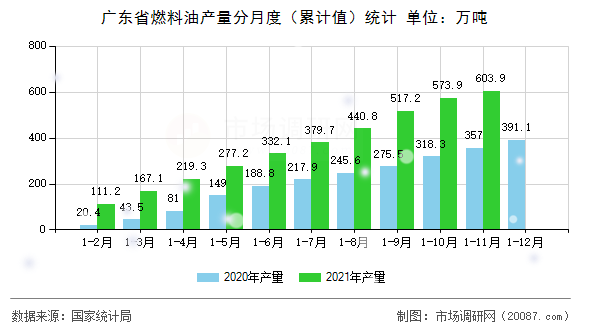广东省燃料油产量分月度(累计值)统计 广东省燃料油产量分月度(累计值)统计