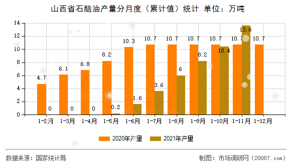 山西省石脑油产量分月度(累计值)统计 山西省石脑油产量分月度(累计值)统计