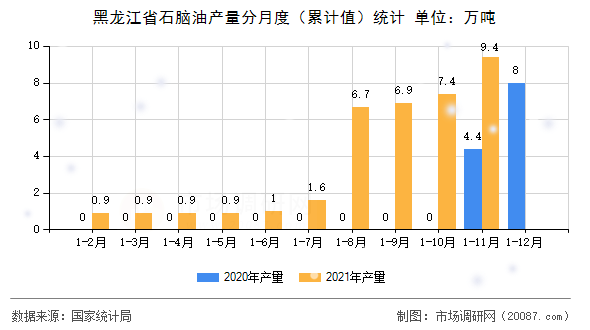 黑龙江省石脑油产量分月度(累计值)统计 黑龙江省石脑油产量分月度(累计值)统计