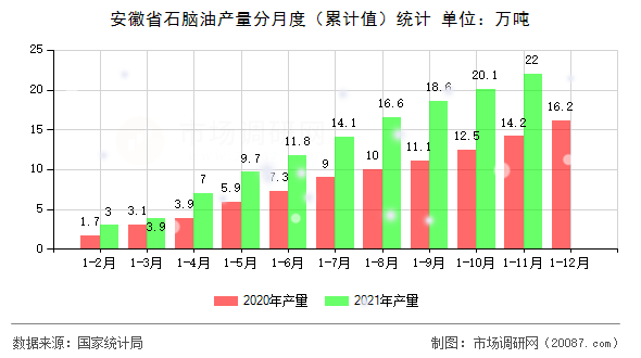 安徽省石脑油产量分月度（累计值）统计