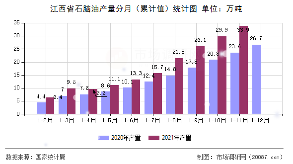 江西省石脑油产量分月(累计值)统计图 江西省石脑油产量分月(累计值)统计图