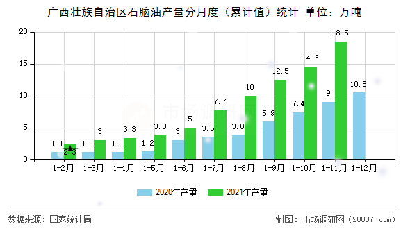 广西壮族自治区石脑油产量分月度(累计值)统计 广西壮族自治区石脑油产量分月度(累计值)统计