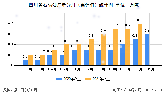四川省石脑油产量分月（累计值）统计图