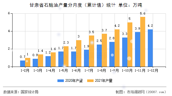 甘肃省石脑油产量分月度(累计值)统计 甘肃省石脑油产量分月度(累计值)统计