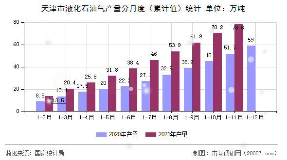 天津市液化石油气产量分月度（累计值）统计