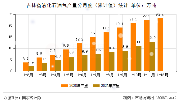 吉林省液化石油气产量分月度（累计值）统计